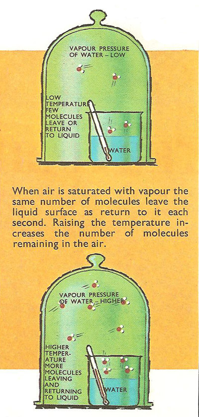 When air is saturated with vapor the same number of molecules leave the liquid surafce as return.Raisng the temperature increases the number of molecules remaining in the air