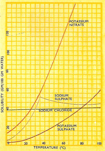 These curves show the variation with temperature 
            of the solubilities of crystalline substances. Whereas the solubility 
            of sodium chloride increases only slightly as ths solution is heated, 
            much more potassium nitrate will dissolve in hot water than in cold.