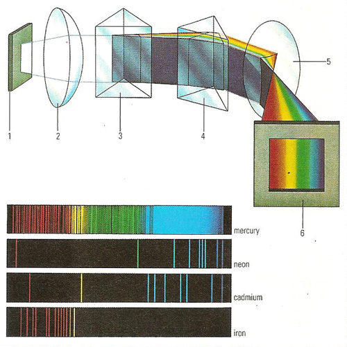 Spectroscopes - 8TH-GRADE SCIENCE