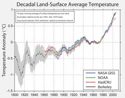 Land surface average temperature measurements