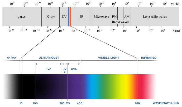 Ultraviolet wavelength range