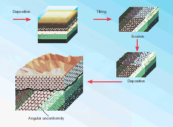 formation of an angular unconformity
