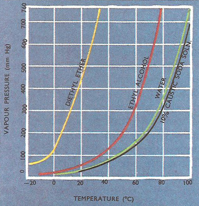 chart of vapor pressure versus temperature for several different liquids
