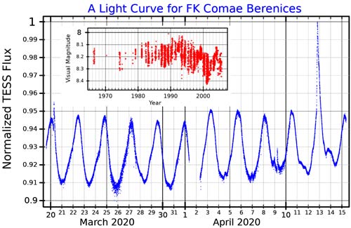 FK Comae Berenices light curve.