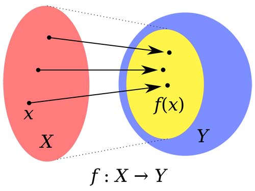 A function f from X to Y. The blue oval Y is the codomain of f. The yellow oval inside Y is the image of f.