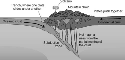 Destructive margins are areas where two lithospheric plates meet.