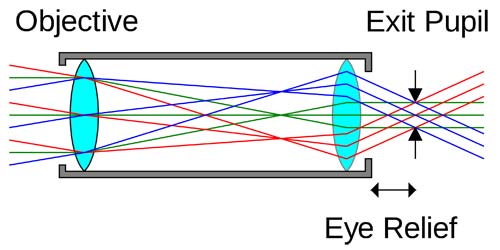 The aperture of this system is the edge of the objective lens. The exit pupil is an image of it.