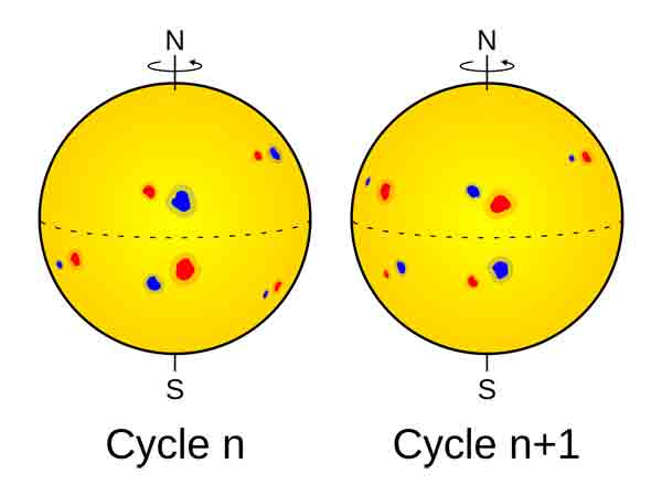 The three features of Hale's polarity law with bipolar active regions represented by pairs of red and blue sunspots of exaggerated size.