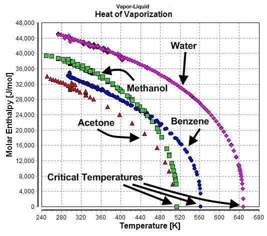 Temperature-dependency of the heats of vaporization of water, methanol, benzene, and acetone.