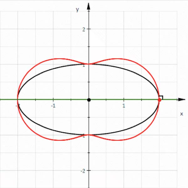 Hippopede (red) given as the pedal curve of an ellipse (black).