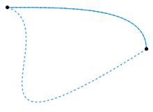 The two dashed paths shown above are homotopic relative to their endpoints. The animation represents one possible homotopy.