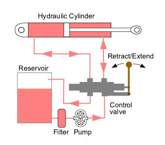 A simple open center hydraulic circuit.