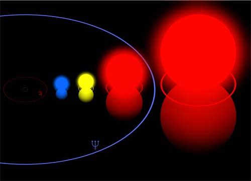 Comparison of (from left to right) the Pistol Star, Rho Cassiopeiae, Betelgeuse, and VY Canis Majoris superimposed on an outline of the Solar System. The blue half-ring centered near the left edge represents the orbit of Neptune, the outermost planet of the Solar System.