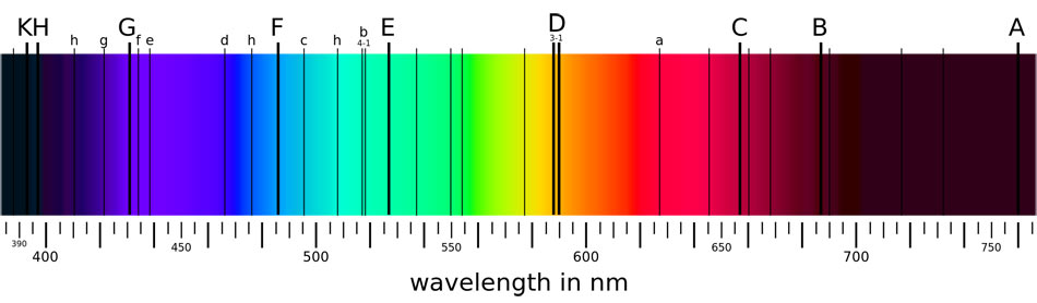The H and K lines of ionized calcium appear to the far left in this spectrum showing the most prominent Fraunhofer lines