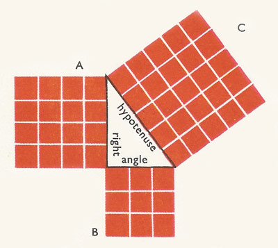 A diagram of the famous theorem of Pythagoras. The number of squares in A A plus B equals the number in C