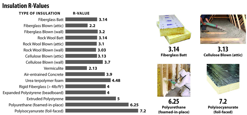R-values comparison of various insulating materials