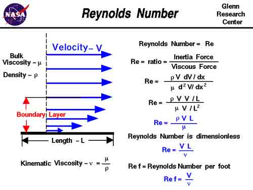 Reynold's Numbers