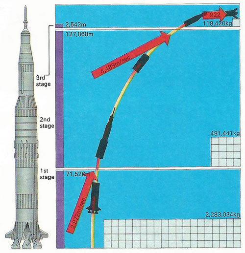 Saturn V staging