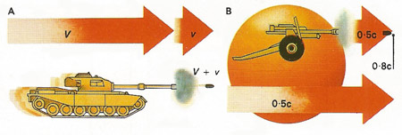 Low velocities accumulate by simple arithmetic. If a tank moving at velocity V fires a shell that leaves the gun at velocity v, then the shell will be traveling at V+v [A]. Addition of velocities near that of light (c) is different. If a hypothetical body moving relative to Earth at 0.5c had a supergun that fired a shell at 0.5c, the shell would appear from Earth to move at only 0.8c [B]