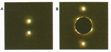 The bending of light by gravity was detected by photographing two stars normally [A] and in a solar eclipse [B].  As the light rays pass the Sun, they are bent by its field of gravity. As a result, the two stars appear to be farther apart [D] than usual [C]