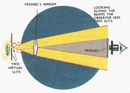 Path of the light rays in Fresnel's biprism. A person looking back through the prism, will see two imaginary slits