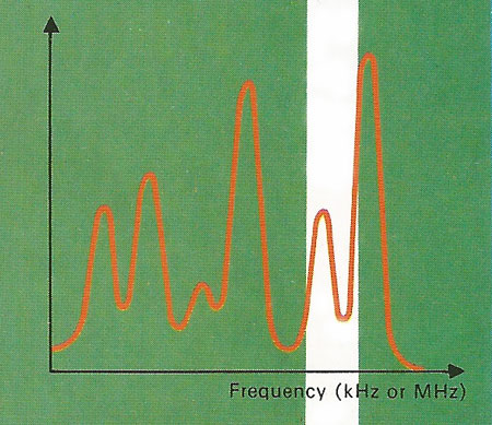 The complex waveform of all the signals entering the radio receiver's antenna will have many components in its frequency spectrum.Each peak is a broadcast on a specific frequency. Some stations are weak, some strong; tuning the radio moves a narrow frequency-acceptance band along the frequency scale to select just one of them. The small modulation is then decoded to give sound