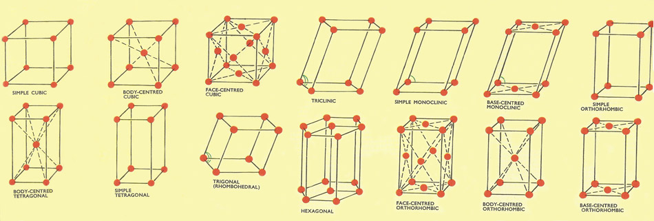 14 crystal lattices