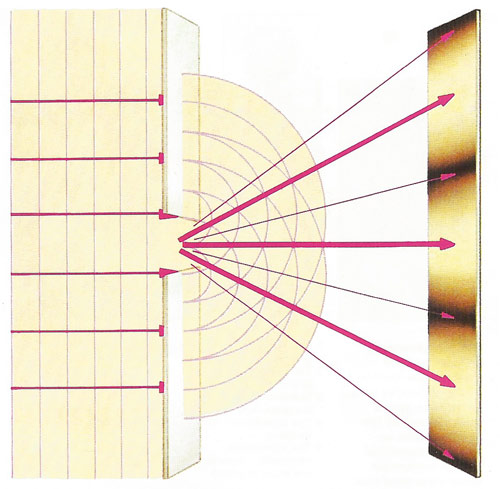 Diffraction occurs when a wave passes an edge