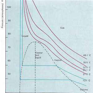 Graphs of volume against pressure, called isothermals, reflect the various states of the gas. The horizontal blue line shows liquefaction and does not appear until temperature falls below 31.1C, the critical temperature of carbon dioxide.