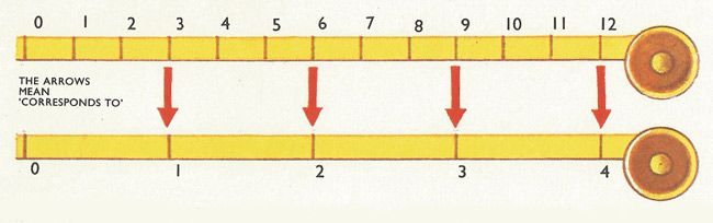 number line, showing correspondence between yards and feet