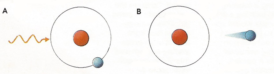 The photoelectric effect was explained by Einstein in 1905 as the absorption of a quantum of energy [A] by an atom and the resulting emission of an electron [B], which can form an electric current