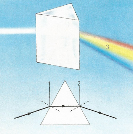 refraction by a prism