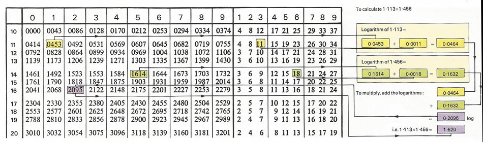 Log tables can be used to multiply or divide numbers