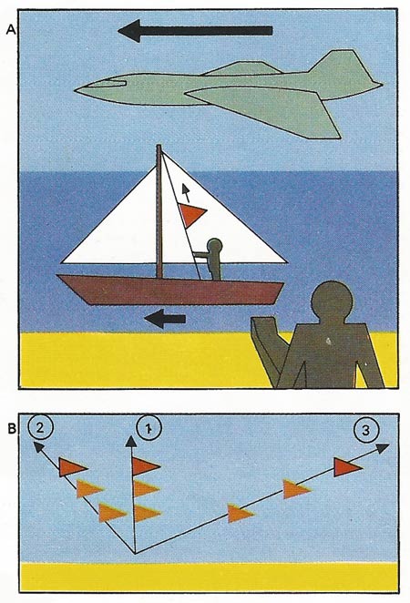 Relativity hinges on the simple idea that all motion is relative. A sailor in a yacht hauls a pennant up the mast [A]. To him, it appears to move vertically up [1]. To a man on the shore, the pennant appears to move forwards and up [2], because it is being carried past him as it is raised. A passenger in a passing aircraft sees the pennant disappearing rapidly behind him as it is raised [3]. Each observer records the same motion differently [B]; none is any more "correct" than the rest, for the planet on which all this happens is also moving. Their views confirm the relativity of all motion