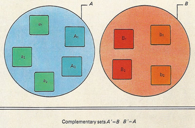 The above two Venn diagrams show how the universal set of illustration 1b can be split into two non-overlapping subsets. Each family can make up a subset (upper illustration) or the parents and children can each form subsets (lower illustration). In each case the subsets are complementary to each other because they include between them all the elements of the first universal set. The complementary relationships in the upper picture, for example, are written as A' = B and B' = A.