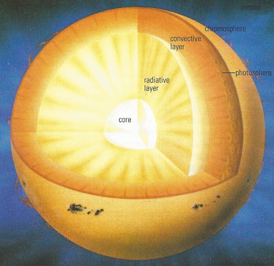 interior of the Sun, cross-section