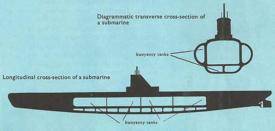 Cross-sections through a submarine