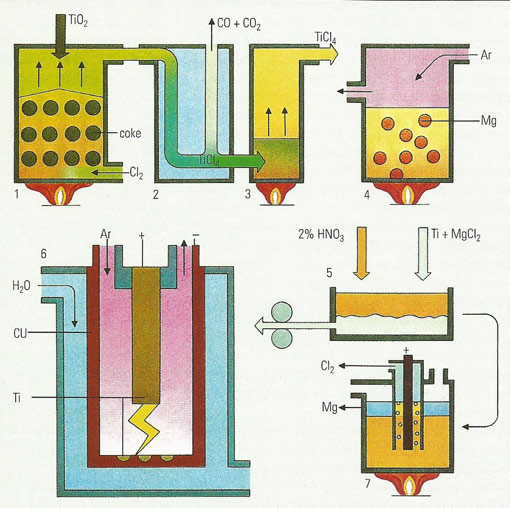 manufacture of titanium