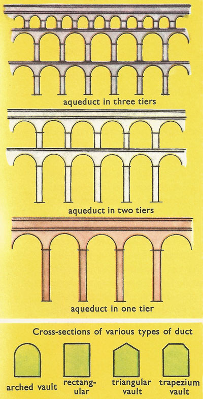 Types of aqueduct