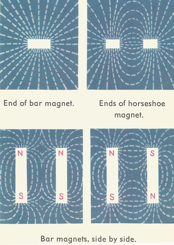various magnetic fields