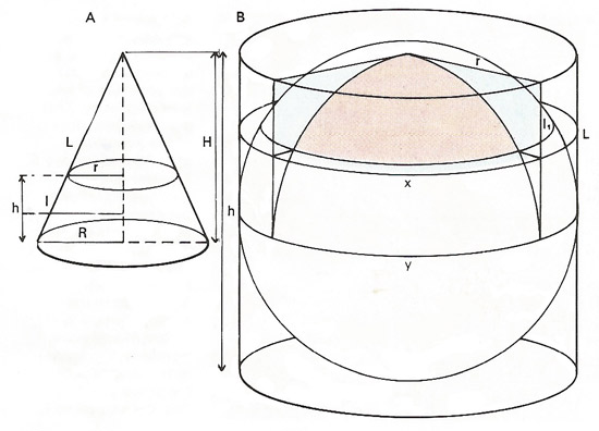 Volumes and areas of solid figures