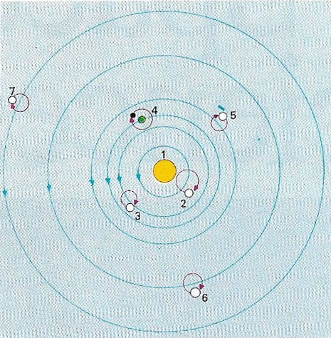 The Sun and planets according to Copernicus