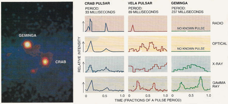 Variations in the output of Geminga compared with those of the Crab and Vela pulsars.