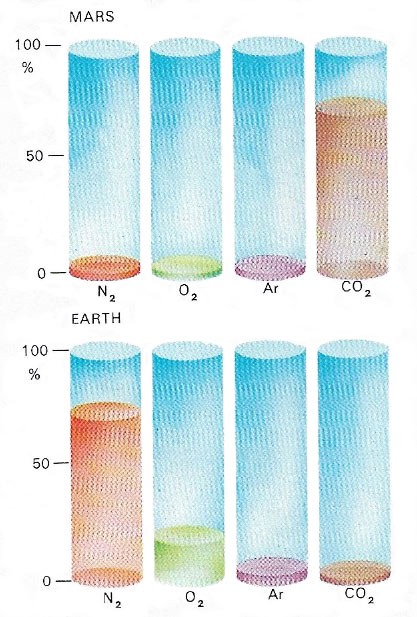 Constituents of the atmospheres of Mars and Earth