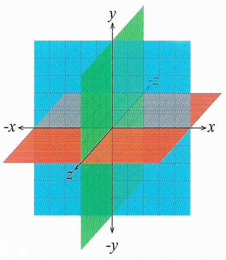 A diagram of three-dimensional Euclidean space. Every point is determined by three coordinates, relating to the point's position on each axis relative to the other two.