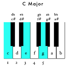 The chord of C major as played on 
                a piano
