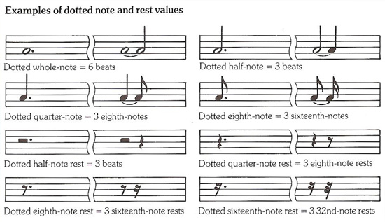examples of dotted notes and rest values