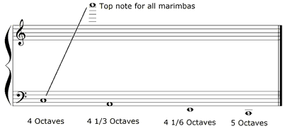 marimba range