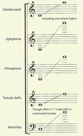 The ranges of various tuned percussio instruments