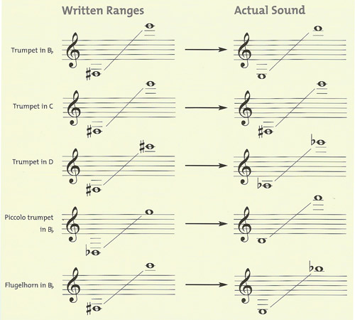 ranges of trumpets